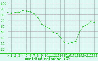 Courbe de l'humidit relative pour Gjilan (Kosovo)