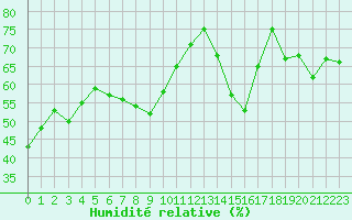Courbe de l'humidit relative pour Lyon - Bron (69)