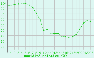 Courbe de l'humidit relative pour Sauda