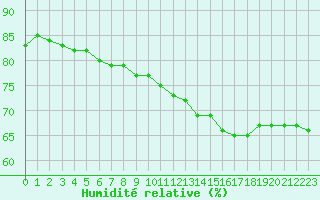 Courbe de l'humidit relative pour Ile de Groix (56)