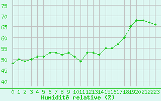 Courbe de l'humidit relative pour Isparta