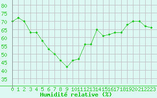 Courbe de l'humidit relative pour Cap Mele (It)