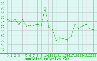 Courbe de l'humidit relative pour Biscarrosse (40)