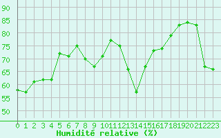 Courbe de l'humidit relative pour Leucate (11)