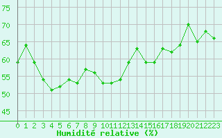 Courbe de l'humidit relative pour Ile Rousse (2B)