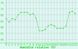 Courbe de l'humidit relative pour Sallanches (74)