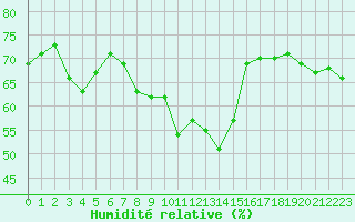 Courbe de l'humidit relative pour Lons-le-Saunier (39)