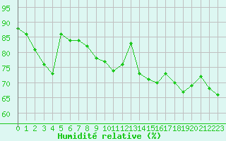 Courbe de l'humidit relative pour Ile Rousse (2B)