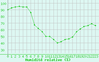 Courbe de l'humidit relative pour Amstetten