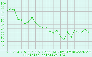 Courbe de l'humidit relative pour Vevey