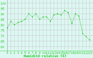 Courbe de l'humidit relative pour Nmes - Garons (30)