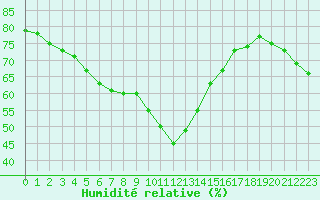 Courbe de l'humidit relative pour Nice (06)