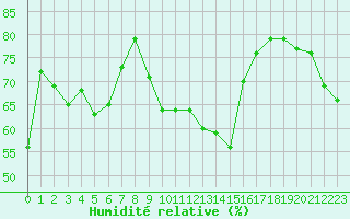 Courbe de l'humidit relative pour Cap Bar (66)