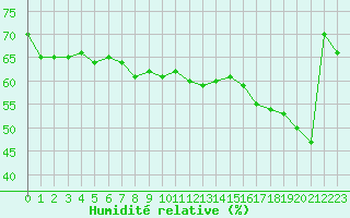 Courbe de l'humidit relative pour Marignane (13)