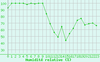Courbe de l'humidit relative pour Chambry / Aix-Les-Bains (73)