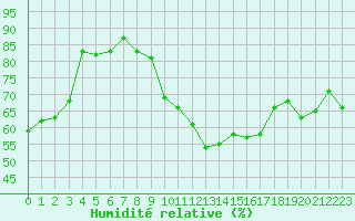 Courbe de l'humidit relative pour Orschwiller (67)
