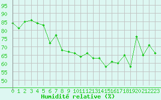 Courbe de l'humidit relative pour Koksijde (Be)
