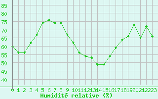 Courbe de l'humidit relative pour Ile du Levant (83)
