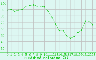 Courbe de l'humidit relative pour Biscarrosse (40)