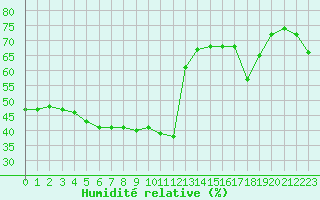 Courbe de l'humidit relative pour Lans-en-Vercors (38)