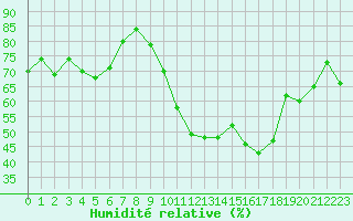 Courbe de l'humidit relative pour Ile d'Yeu - Saint-Sauveur (85)