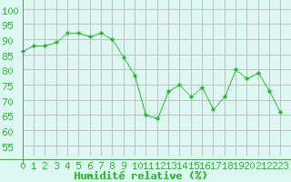 Courbe de l'humidit relative pour Loftus Samos