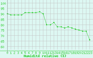 Courbe de l'humidit relative pour Spa - La Sauvenire (Be)