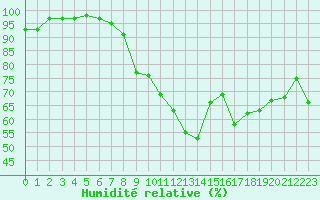 Courbe de l'humidit relative pour Lanvoc (29)