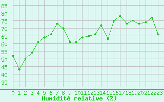 Courbe de l'humidit relative pour Selonnet - Chabanon (04)