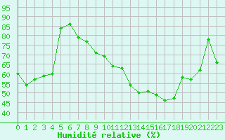 Courbe de l'humidit relative pour Mions (69)