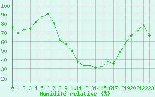 Courbe de l'humidit relative pour Visp