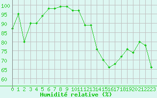 Courbe de l'humidit relative pour Monte S. Angelo