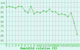 Courbe de l'humidit relative pour Stabio