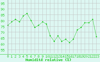 Courbe de l'humidit relative pour Alistro (2B)