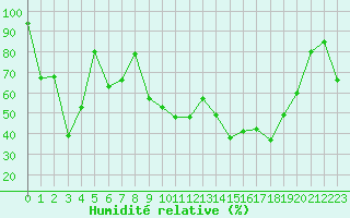 Courbe de l'humidit relative pour Ile du Levant (83)