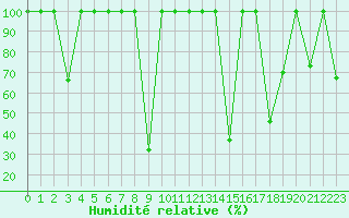 Courbe de l'humidit relative pour Puerto de San Isidro