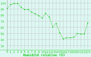 Courbe de l'humidit relative pour Leibstadt