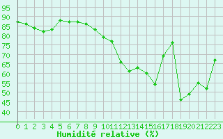 Courbe de l'humidit relative pour Cannes (06)