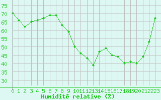 Courbe de l'humidit relative pour Deauville (14)