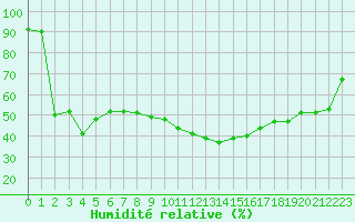 Courbe de l'humidit relative pour Dax (40)