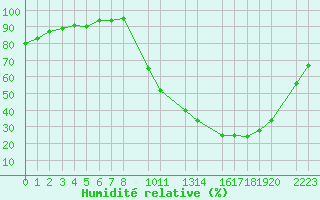 Courbe de l'humidit relative pour Ernage (Be)