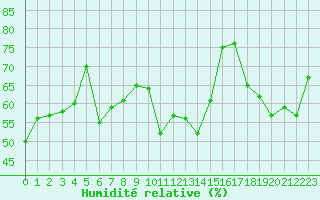 Courbe de l'humidit relative pour Lyon - Bron (69)