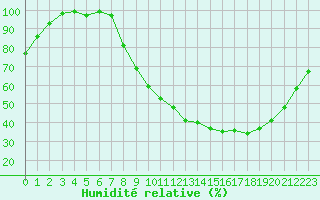 Courbe de l'humidit relative pour Saint-Sauveur-en-Diois (26)