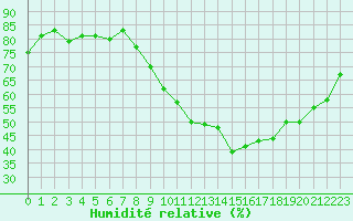 Courbe de l'humidit relative pour Valence (26)