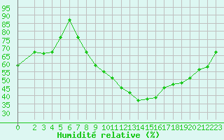 Courbe de l'humidit relative pour Laghouat