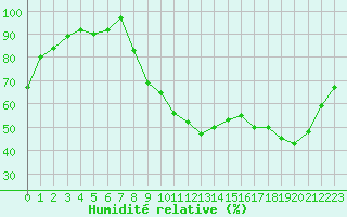 Courbe de l'humidit relative pour Saint-Etienne (42)