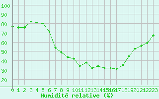 Courbe de l'humidit relative pour Gelbelsee