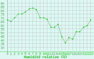 Courbe de l'humidit relative pour Bourg-Saint-Maurice (73)