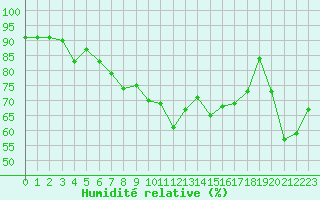 Courbe de l'humidit relative pour Alistro (2B)