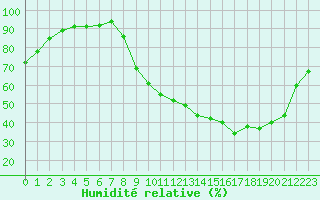 Courbe de l'humidit relative pour Auzeville-Tolosane-Inra (31)